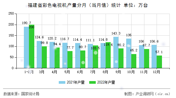 福建省彩色電視機(jī)產(chǎn)量分月（當(dāng)月值）統(tǒng)計(jì)