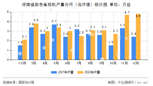 河南省彩色電視機(jī)產(chǎn)量分月（當(dāng)月值）統(tǒng)計(jì)圖