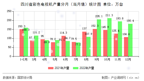 四川省彩色電視機產量分月（當月值）統(tǒng)計圖