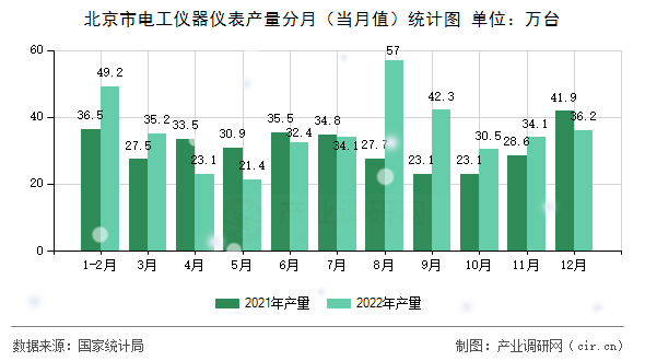 北京市電工儀器儀表產(chǎn)量分月（當(dāng)月值）統(tǒng)計圖