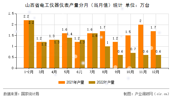 山西省電工儀器儀表產(chǎn)量分月（當月值）統(tǒng)計
