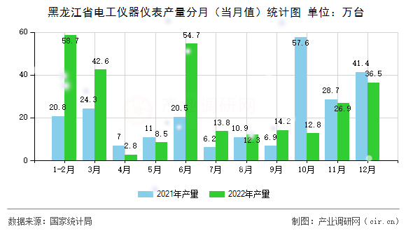 黑龍江省電工儀器儀表產(chǎn)量分月（當月值）統(tǒng)計圖