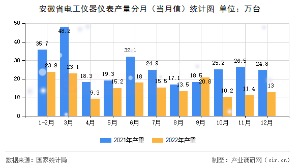 安徽省電工儀器儀表產(chǎn)量分月（當(dāng)月值）統(tǒng)計(jì)圖