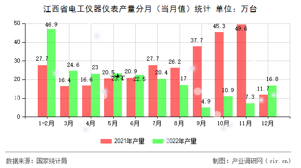 江西省電工儀器儀表產(chǎn)量分月（當(dāng)月值）統(tǒng)計(jì)