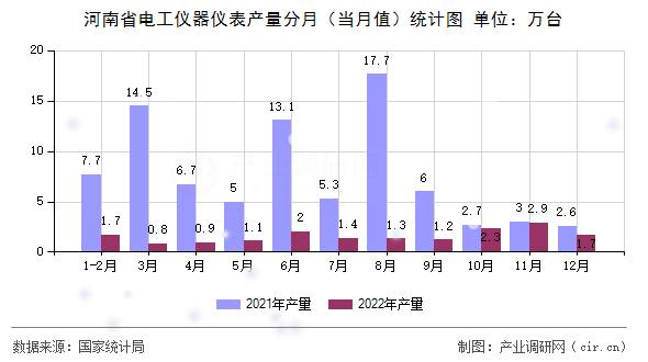 河南省電工儀器儀表產(chǎn)量分月（當(dāng)月值）統(tǒng)計圖
