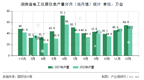 湖南省電工儀器儀表產(chǎn)量分月（當月值）統(tǒng)計
