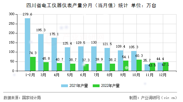 四川省電工儀器儀表產(chǎn)量分月（當月值）統(tǒng)計