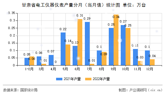 甘肅省電工儀器儀表產(chǎn)量分月（當(dāng)月值）統(tǒng)計圖