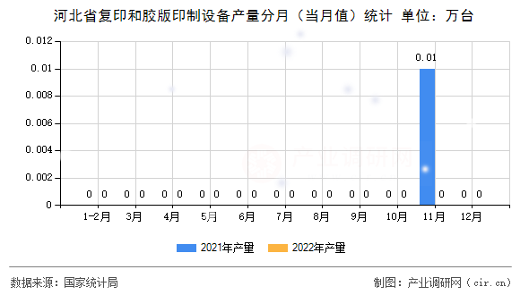 河北省復(fù)印和膠版印制設(shè)備產(chǎn)量分月（當(dāng)月值）統(tǒng)計