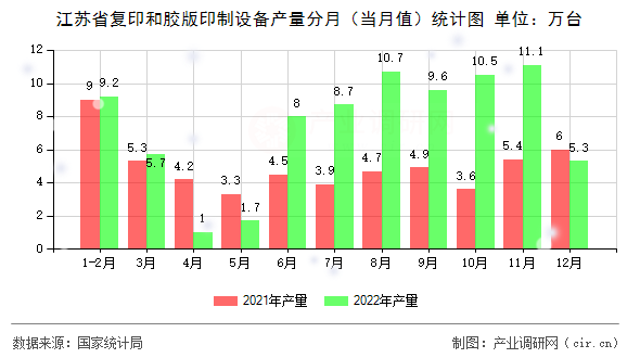 江蘇省復(fù)印和膠版印制設(shè)備產(chǎn)量分月（當(dāng)月值）統(tǒng)計(jì)圖