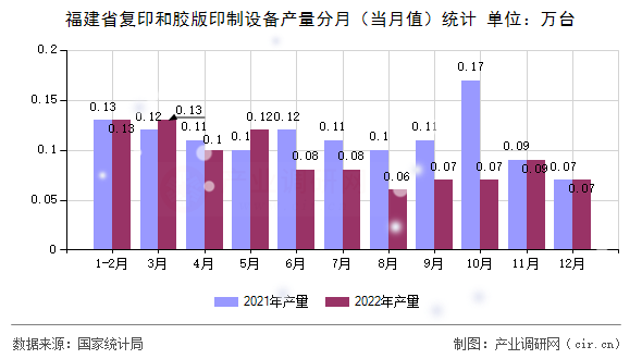 福建省復(fù)印和膠版印制設(shè)備產(chǎn)量分月（當(dāng)月值）統(tǒng)計(jì)