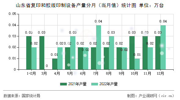 山東省復印和膠版印制設(shè)備產(chǎn)量分月（當月值）統(tǒng)計圖