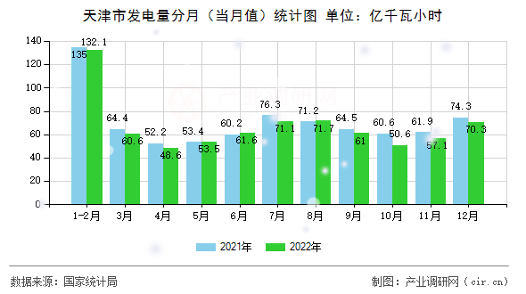 天津市發(fā)電量分月（當(dāng)月值）統(tǒng)計圖