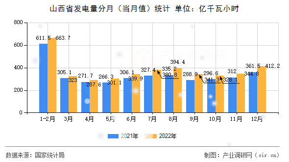 山西省發(fā)電量分月（當月值）統(tǒng)計