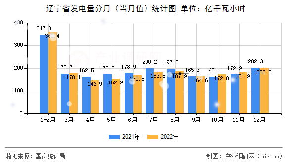 遼寧省發(fā)電量分月（當(dāng)月值）統(tǒng)計(jì)圖