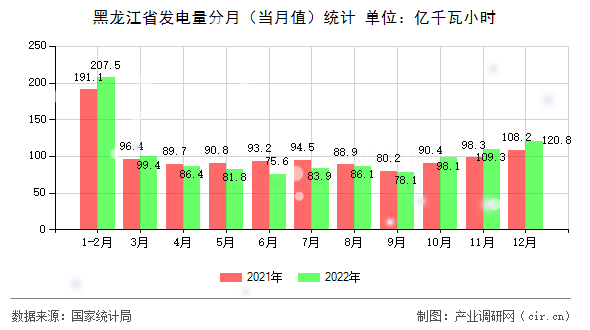 黑龍江省發(fā)電量分月（當(dāng)月值）統(tǒng)計(jì)