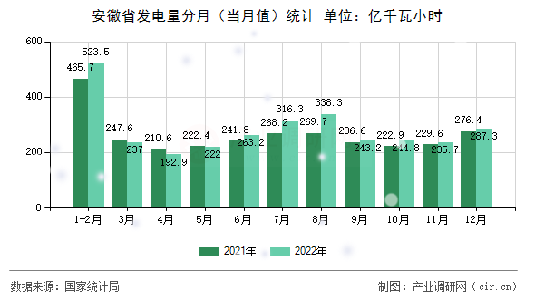 安徽省發(fā)電量分月（當(dāng)月值）統(tǒng)計(jì)