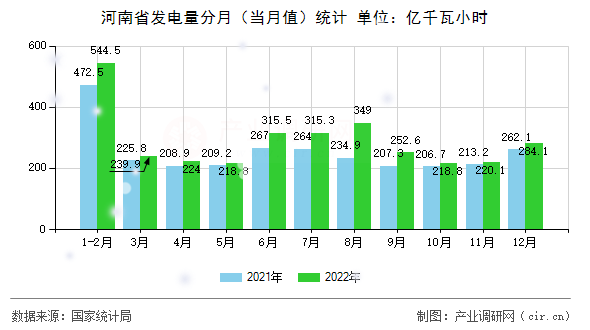 河南省發(fā)電量分月（當(dāng)月值）統(tǒng)計(jì)