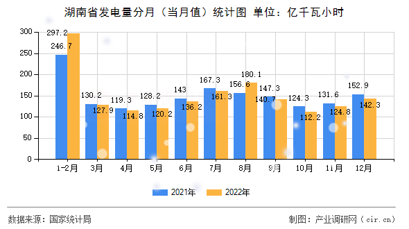湖南省發(fā)電量分月（當(dāng)月值）統(tǒng)計圖
