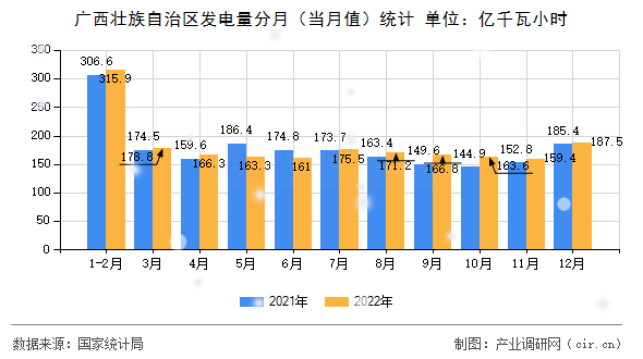 廣西壯族自治區(qū)發(fā)電量分月（當(dāng)月值）統(tǒng)計