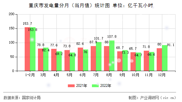 重慶市發(fā)電量分月（當(dāng)月值）統(tǒng)計圖