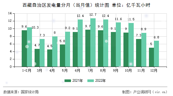 西藏自治區(qū)發(fā)電量分月（當(dāng)月值）統(tǒng)計圖