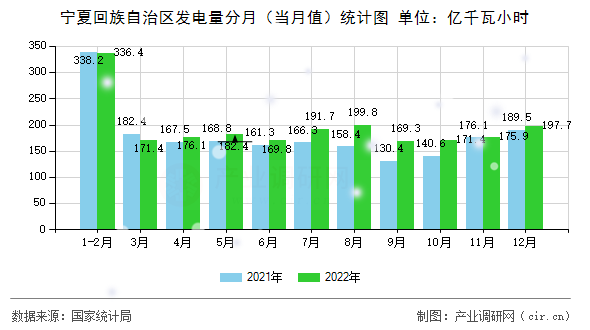 寧夏回族自治區(qū)發(fā)電量分月（當月值）統(tǒng)計圖