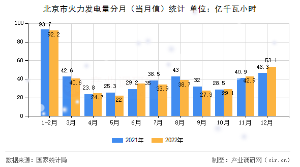 北京市火力發(fā)電量分月（當(dāng)月值）統(tǒng)計(jì)