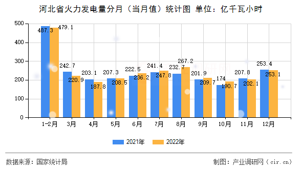 河北省火力發(fā)電量分月（當(dāng)月值）統(tǒng)計圖