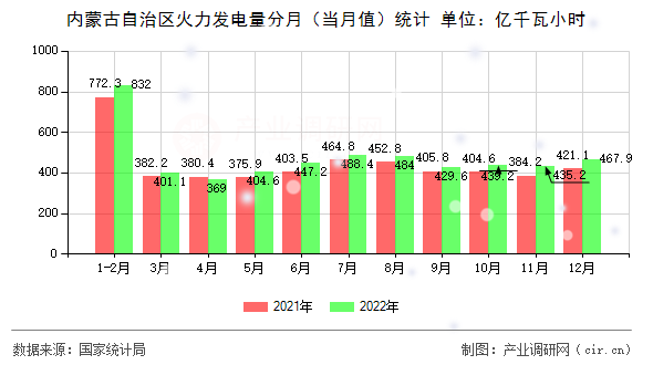 內(nèi)蒙古自治區(qū)火力發(fā)電量分月（當(dāng)月值）統(tǒng)計(jì)