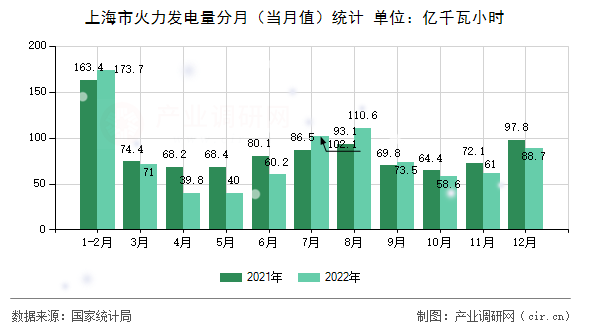 上海市火力發(fā)電量分月（當(dāng)月值）統(tǒng)計(jì)