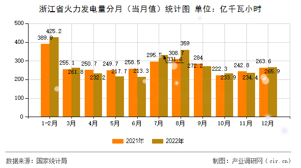 浙江省火力發(fā)電量分月（當(dāng)月值）統(tǒng)計(jì)圖