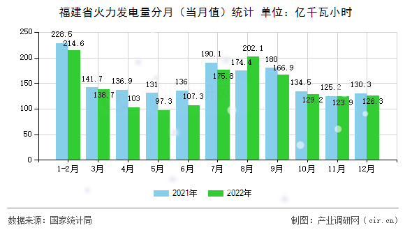 福建省火力發(fā)電量分月（當(dāng)月值）統(tǒng)計