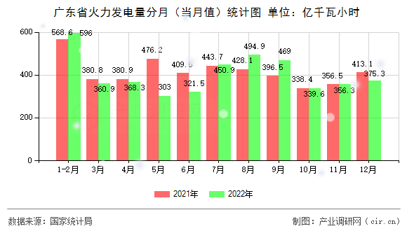 廣東省火力發(fā)電量分月（當(dāng)月值）統(tǒng)計(jì)圖
