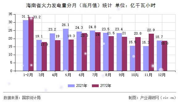 海南省火力發(fā)電量分月（當月值）統(tǒng)計