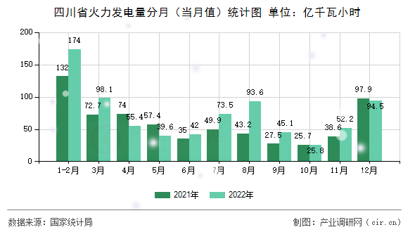 四川省火力發(fā)電量分月（當(dāng)月值）統(tǒng)計(jì)圖
