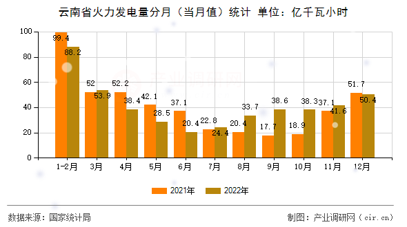 云南省火力發(fā)電量分月（當(dāng)月值）統(tǒng)計(jì)