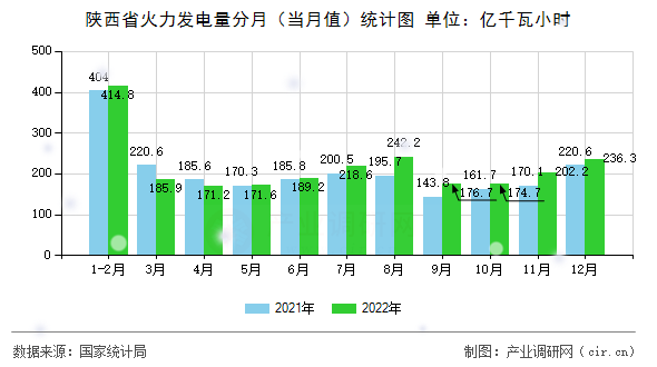 陜西省火力發(fā)電量分月（當(dāng)月值）統(tǒng)計(jì)圖
