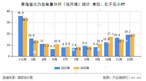 青海省火力發(fā)電量分月（當(dāng)月值）統(tǒng)計(jì)