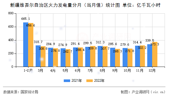 新疆維吾爾自治區(qū)火力發(fā)電量分月（當(dāng)月值）統(tǒng)計(jì)圖