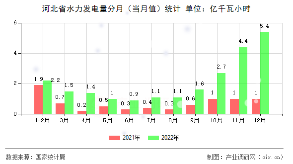 河北省水力發(fā)電量分月（當(dāng)月值）統(tǒng)計(jì)