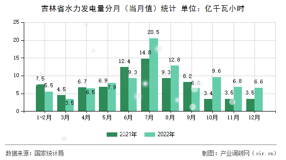 吉林省水力發(fā)電量分月（當月值）統(tǒng)計