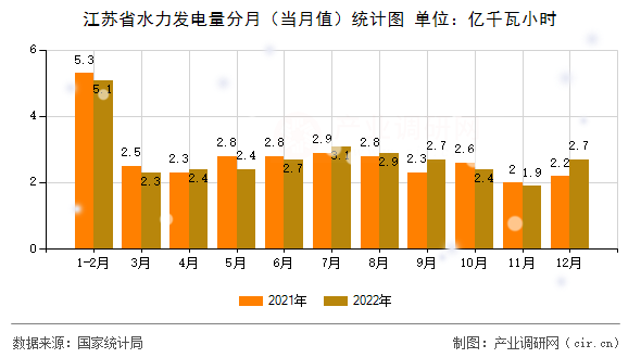 江蘇省水力發(fā)電量分月（當(dāng)月值）統(tǒng)計圖