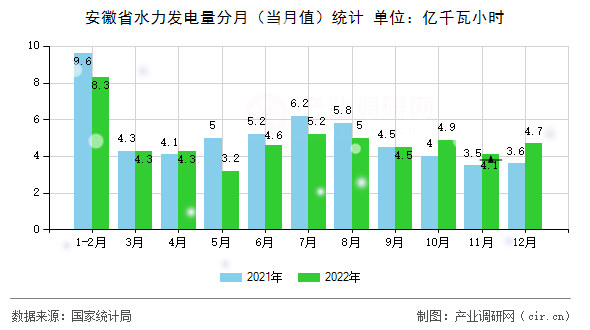 安徽省水力發(fā)電量分月（當(dāng)月值）統(tǒng)計(jì)
