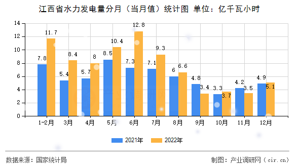 江西省水力發(fā)電量分月（當(dāng)月值）統(tǒng)計圖