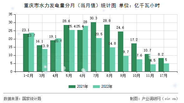 重慶市水力發(fā)電量分月（當(dāng)月值）統(tǒng)計圖