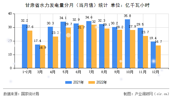 甘肅省水力發(fā)電量分月（當(dāng)月值）統(tǒng)計(jì)
