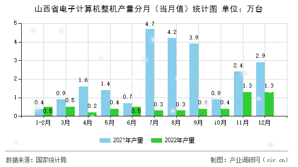 山西省電子計算機整機產(chǎn)量分月（當月值）統(tǒng)計圖