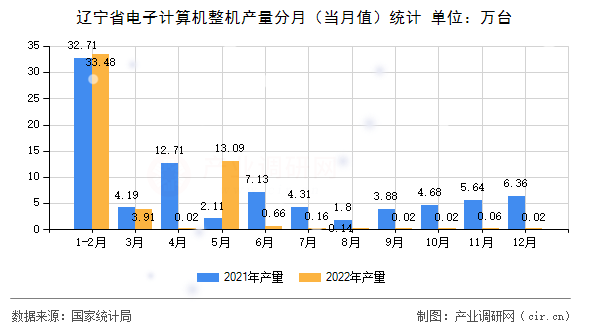 遼寧省電子計(jì)算機(jī)整機(jī)產(chǎn)量分月（當(dāng)月值）統(tǒng)計(jì)