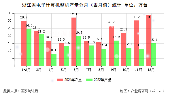 浙江省電子計算機整機產量分月（當月值）統(tǒng)計